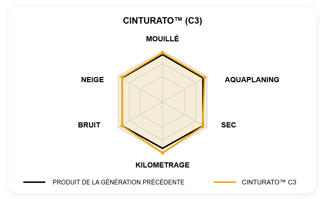 CINTURATO™ (C3) - performances radar