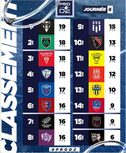 INFOS ce LUNDI 14 OCTOBRE (Matinée) > Pro D2 - J7 > J -4 du match VALENCE ROMANS / USM ce Vendredi 19H30 stade Georges Pompidou <> RÉSULTAT J6 > USM 31 - 20 AURILLAC <> ACTUS USM MIDOL <> RÉSULTATS USM ASSOCIATION et RUGBY RÉGIONAL Oj347o