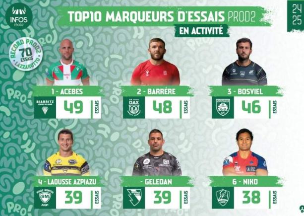 INFOS ce MARDI 17 SEPTEMBRE (Matinée) > Pro D2 – J4 > J -3 du match > USM / BIARRITZ ce vendredi 19H Stade de Sapiac <> Pro D2 - J3 > RÉSULTAT > PROVENCE RUGBY 30 - 26 USM (Bd) <> La suite du PLANNING de la semaine <> ACTUS Pro D2 - VIDÉOS Pv7iyp