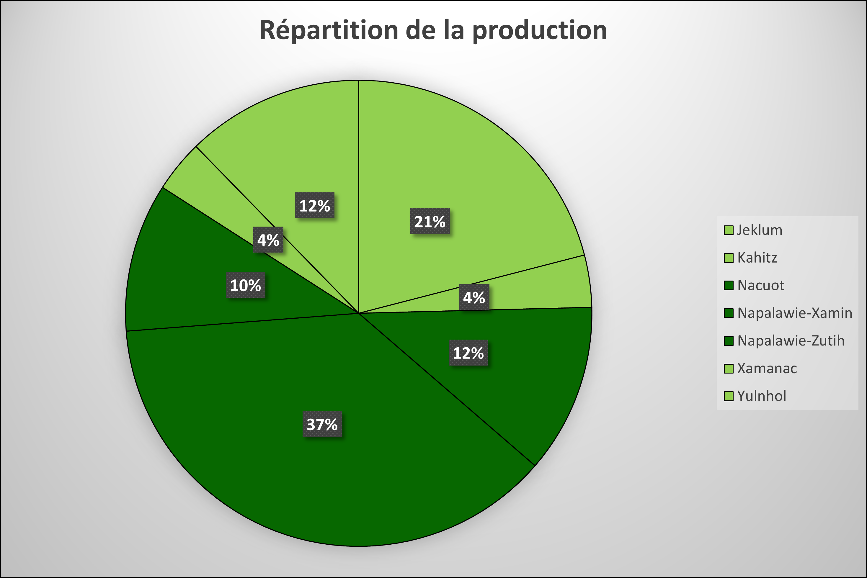 Origines géographiques de l'énergie akaltienne