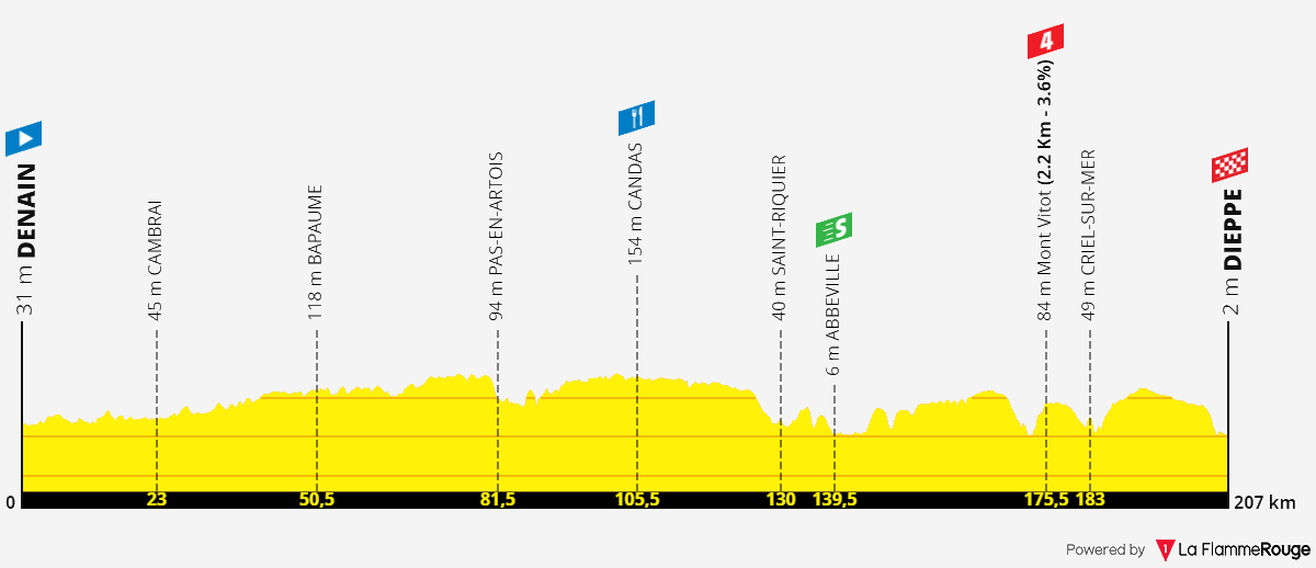 Etape 7 Tour De France 2022 Favoris [Concours] Tour de France 2022 - Résultats p.96 - Page 12 - Le