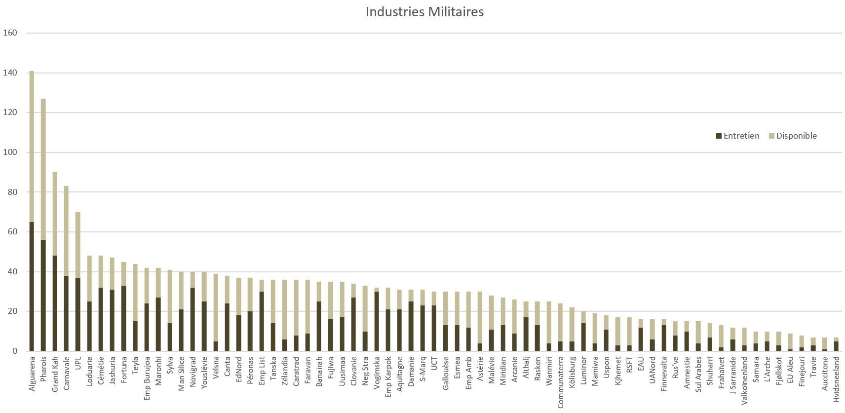 Industries Militaires - Capacités de production nationales