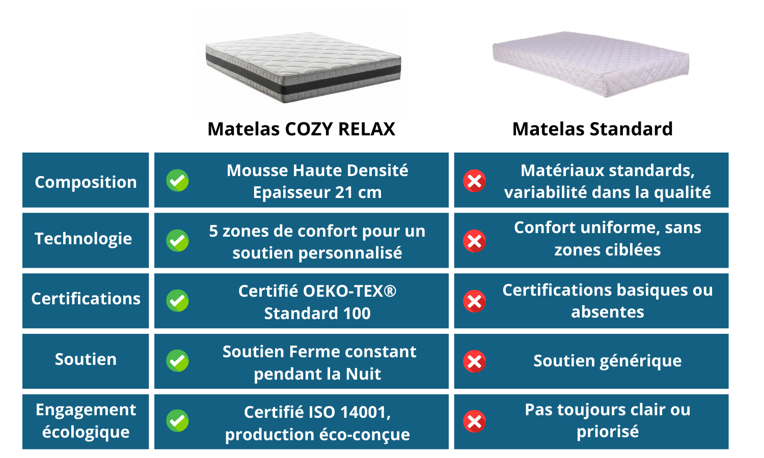 Présentation du Matelas COSY RELAX