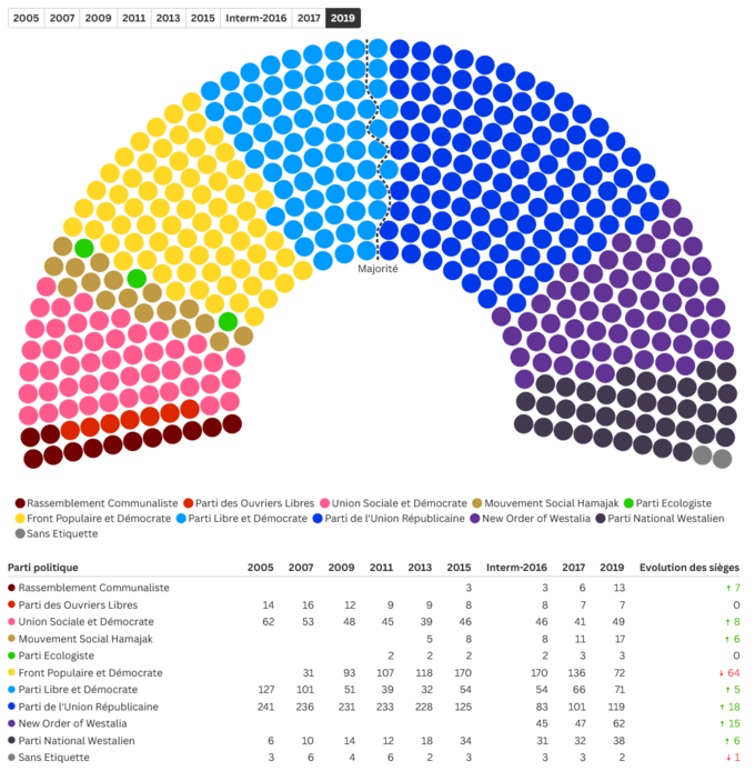 Nouvelle composition du Sénat de la Grande République, après les élections sénatoriales primaires de 2019. Nouvelle composition du Sénat de la Grande République, après les élections sénatoriales primaires de 2019.