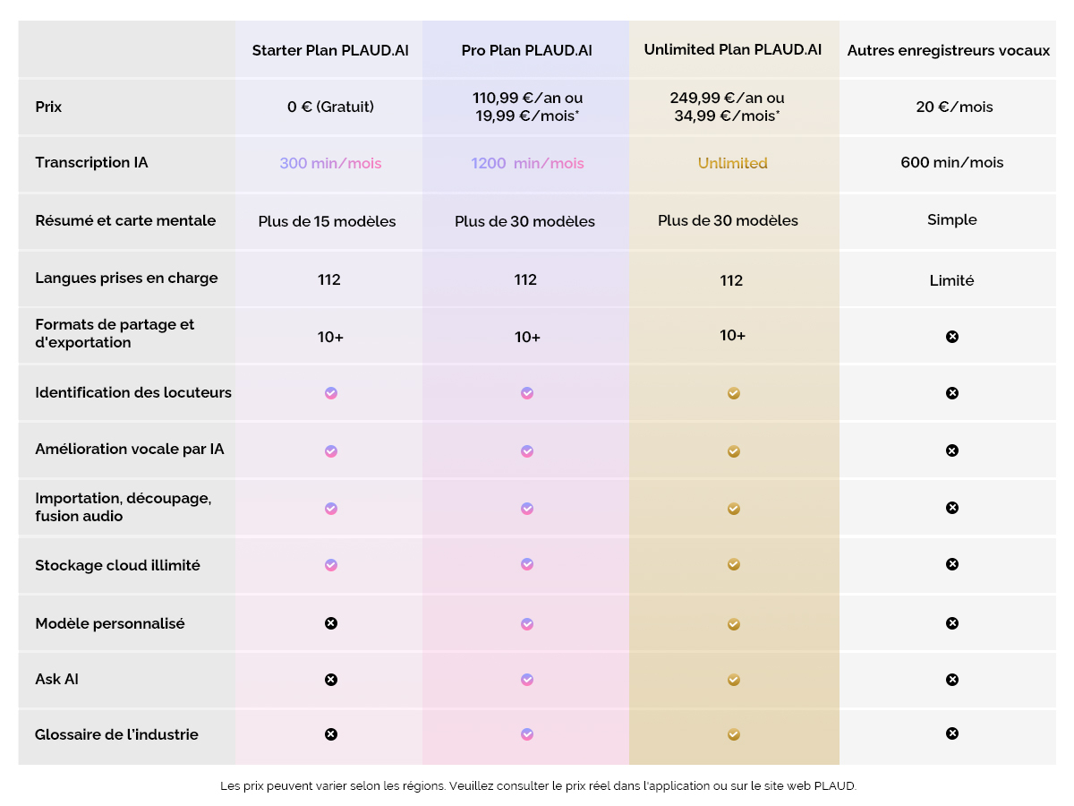Enregistreur Réunions 64Go Enregistreur Vocal IA PLAUD NotePin - Transcription 112 Langues, 64 Go, Contrôle App, Violet Redmi Note 14 Pro