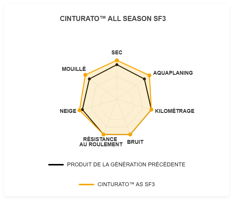 CINTURATO™ (C3) - performances radar