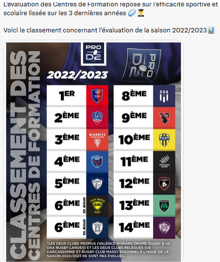 INFOS ce MERCREDI 7 FÉVRIER 2024 (Matinée) > Pro D2 -J19 > J -2 du Match de Gala à Sapiac > USM / BÉZIERS Vendredi 9 Février à Sapiac <> STATS <> Du Côté de Sapiac et Biterrois <> VIDÉO <> Les RÉSULTATS ASSOCIATION de WEEK-END Wcztfw