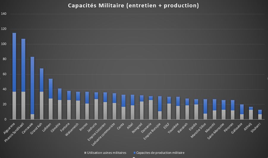 Capacités de Production Militaire