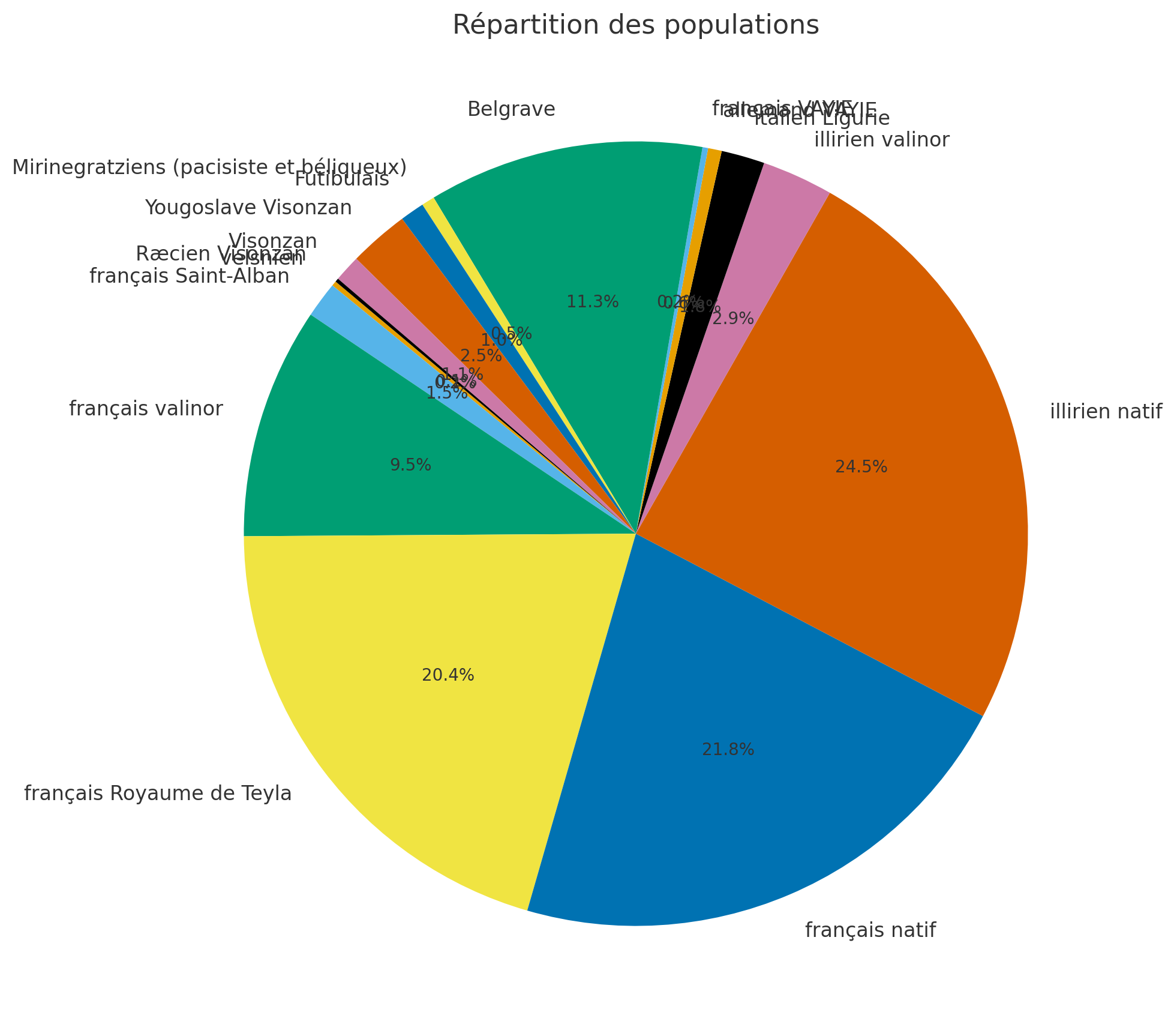 Population Population