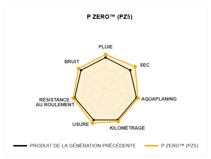 P ZERO™ (PZ5) - performances radar