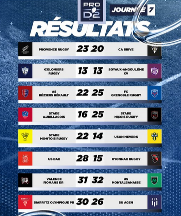 INFOS ce SAMEDI 19 OCTOBRE (Matinée) > Pro D2 - J7 > RÉSULTAT hier soir au stade Georges Pompidou > (Bd) VALENCE ROMANS 31- 32 USM > ACTUS USM <> Les RÉSULTATS > Le CLASSEMENT <> ESPOIRS – J5 > Cet après-midi 15H à Sapiac > USM / TARBES - La COMPO Xfa09x