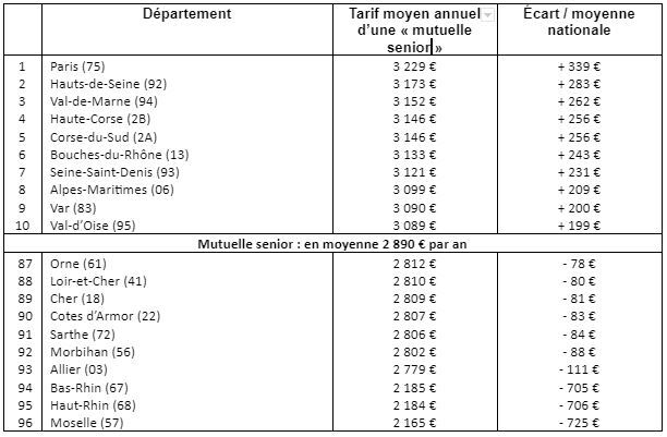 liste des départements avec tarif moyen annuel et écart par rapport à la moyenne nationale