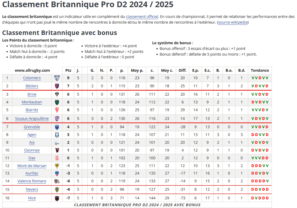 INFOS ce JEUDI 3 OCTOBRE (Matinée) > REPOS pour la Pro D2 le WEEK-END PROCHAIN <> PROCHAIN MATCH > USM / AURILLAC le Vendredi 11 Octobre <> Les CLASSEMENTS <> VISIONNEZ le REPLAY VIDÉO avec les Coachs Sapiacains : S.TILLOUS-BORDE, A.HOUGH et J.SNYMAN Xsxors