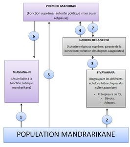 Organisation et interactions des institutions mandrarikanes.
